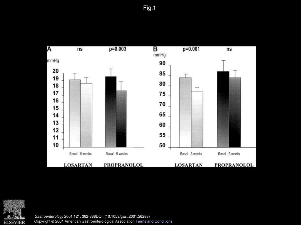 Fig.1 Changes in (A) HVPG and (B) MAP during long-term losartan or propranolol administration.Results are expressed as mean ± SEM.