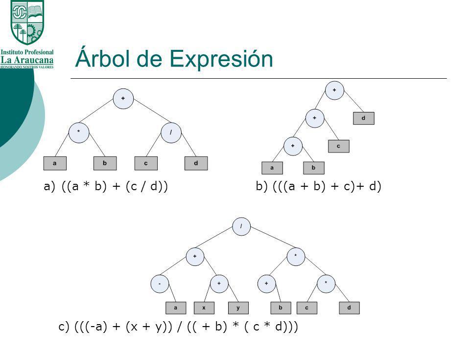 Árbol de Expresión ((a * b) + (c / d)) b) (((a + b) + c)+ d)
