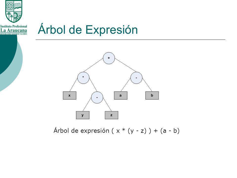 Árbol de Expresión Árbol de expresión ( x * (y - z) ) + (a - b)