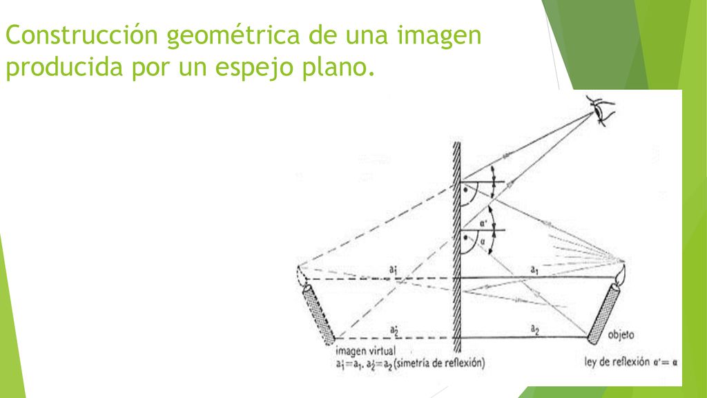 Construcción geométrica de una imagen producida por un espejo plano.