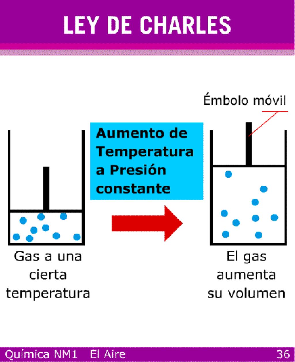 Actividad sugerida Según la ley de Charles, ¿qué ocurre cuando disminuimos la temperatura de un recipiente que contenga un gas a presión constante