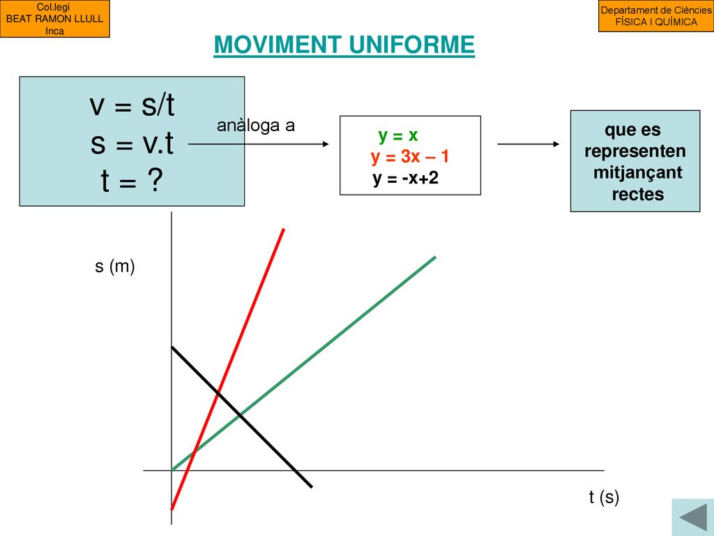 v = s/t s = v.t t = MOVIMENT UNIFORME anàloga a que es y = x