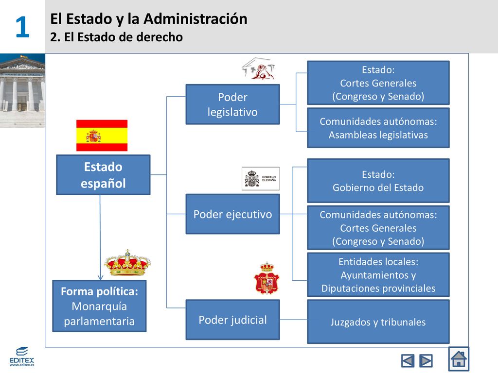 El Estado y la Administración 2. El Estado de derecho