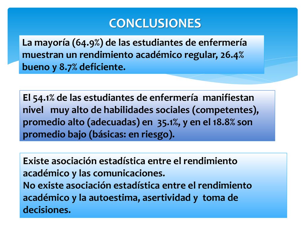 CONCLUSIONES La mayoría (64.9%) de las estudiantes de enfermería muestran un rendimiento académico regular, 26.4% bueno y 8.7% deficiente.