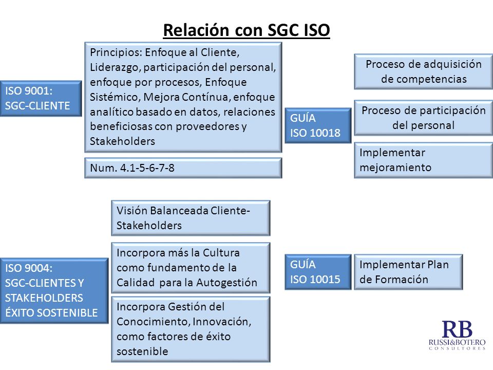 Relación con SGC ISO