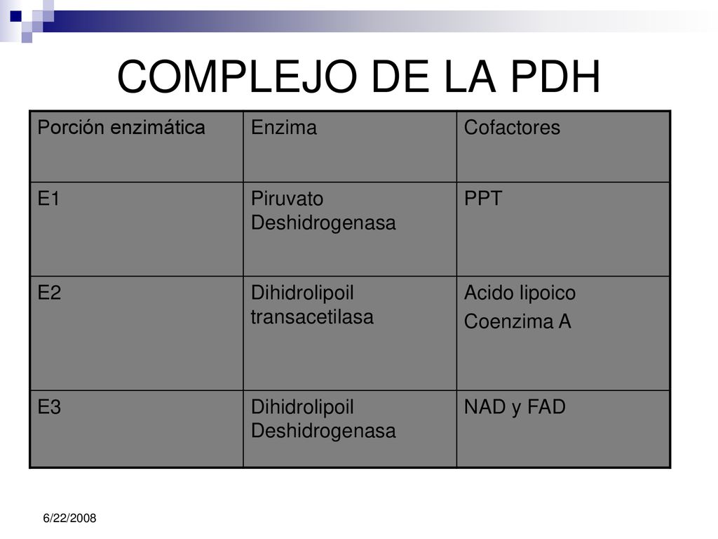 COMPLEJO DE LA PDH Porción enzimática Enzima Cofactores E1