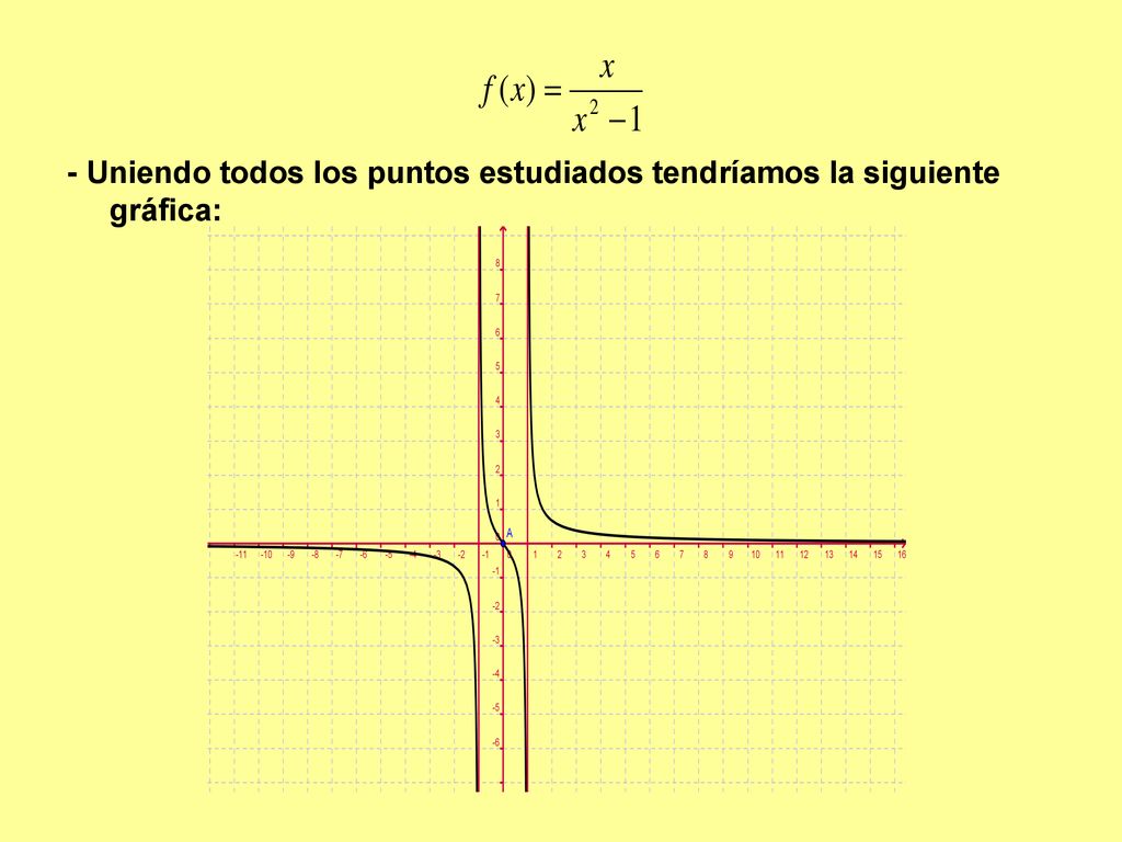- Uniendo todos los puntos estudiados tendríamos la siguiente gráfica: