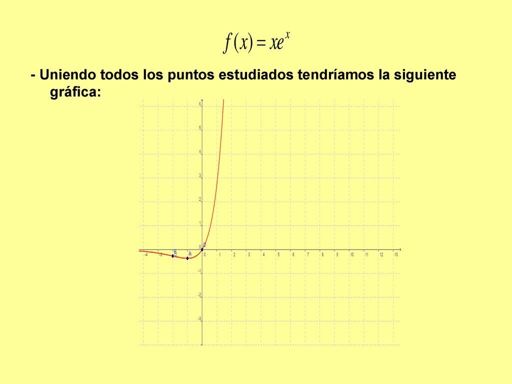 - Uniendo todos los puntos estudiados tendríamos la siguiente gráfica: