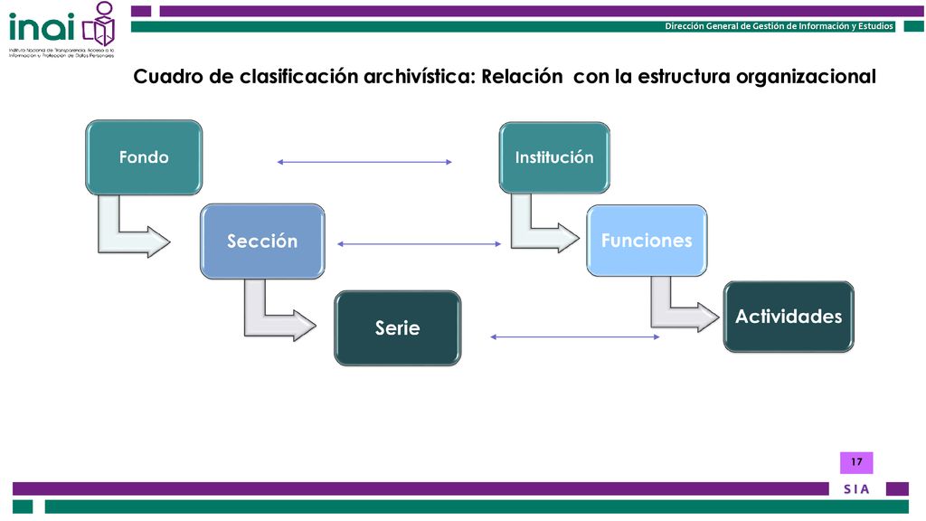 Cuadro de clasificación archivística: Relación con la estructura organizacional