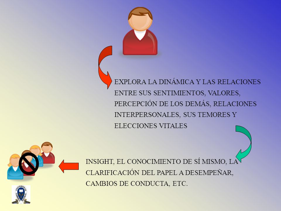 EXPLORA LA DINÁMICA Y LAS RELACIONES ENTRE SUS SENTIMIENTOS, VALORES, PERCEPCIÓN DE LOS DEMÁS, RELACIONES INTERPERSONALES, SUS TEMORES Y ELECCIONES VITALES
