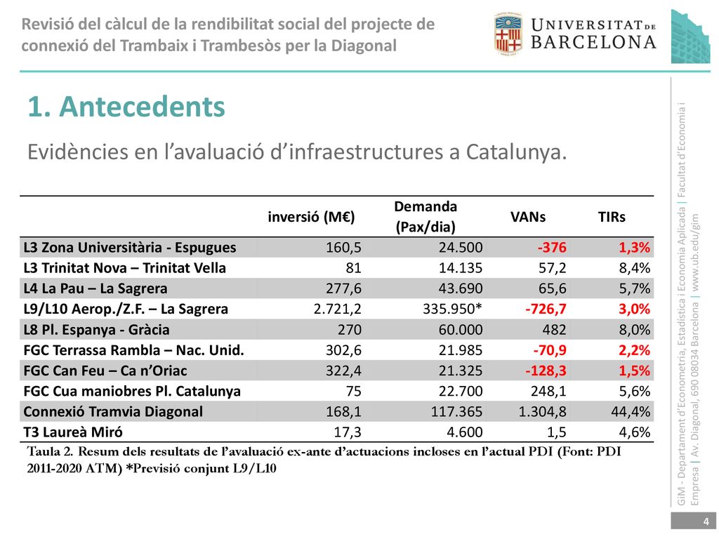 1. Antecedents Evidències en l’avaluació d’infraestructures a Catalunya. inversió (M€) Demanda (Pax/dia)