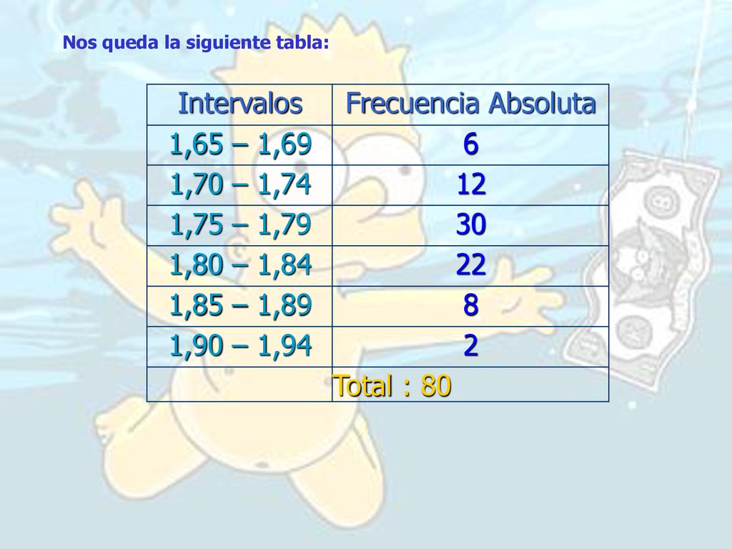 Intervalos Frecuencia Absoluta 1,65 – 1,69 6 1,70 – 1,74 12
