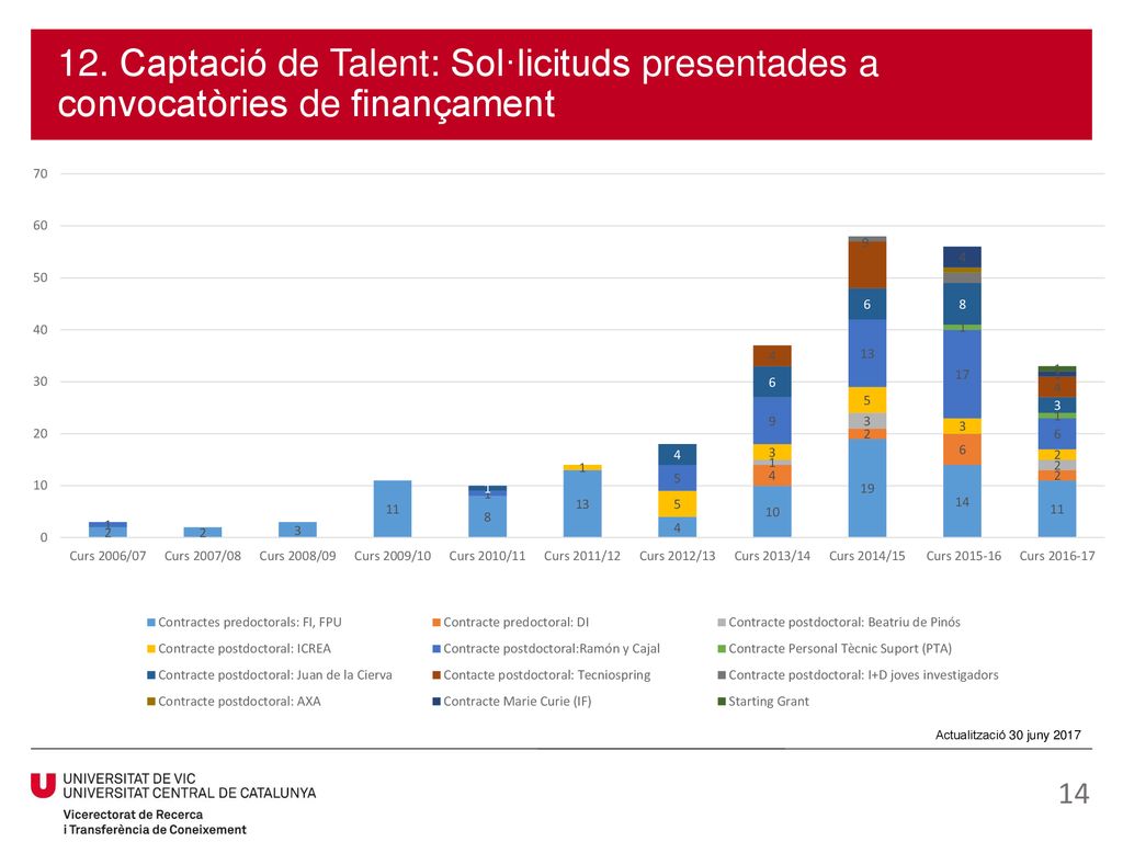 12. Captació de Talent: Sol·licituds presentades a convocatòries de finançament
