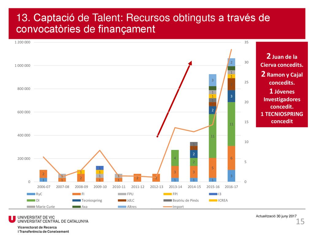 13. Captació de Talent: Recursos obtinguts a través de convocatòries de finançament