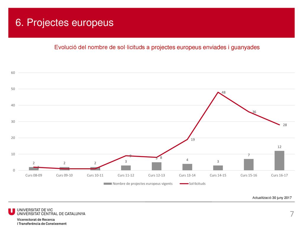 6. Projectes europeus Evolució del nombre de sol·licituds a projectes europeus enviades i guanyades.