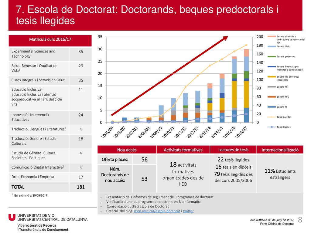 7. Escola de Doctorat: Doctorands, beques predoctorals i tesis llegides