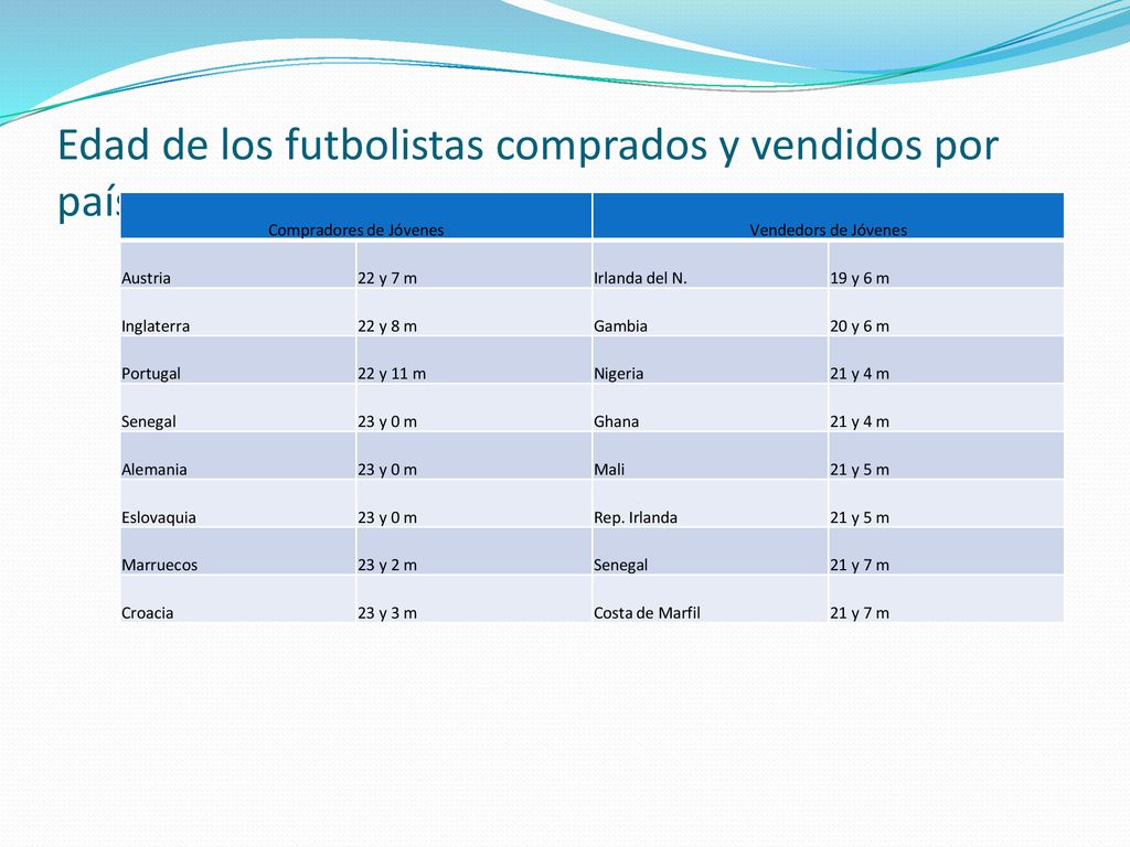 Edad de los futbolistas comprados y vendidos por países