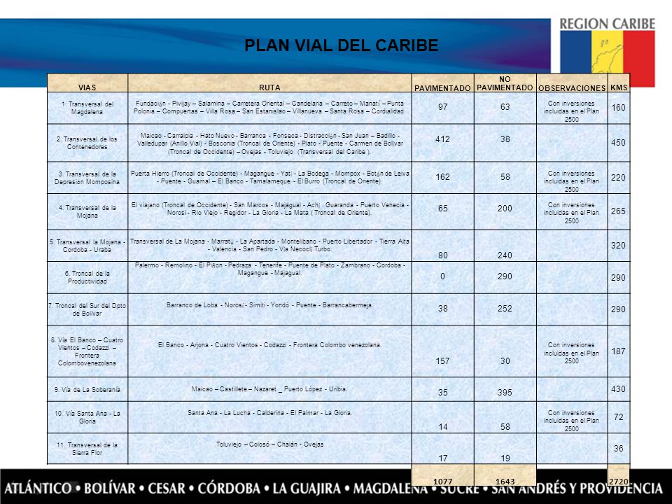 PLAN VIAL DEL CARIBE VIAS. RUTA. PAVIMENTADO. NO PAVIMENTADO. OBSERVACIONES. KMS. 1. Transversal del Magdalena.