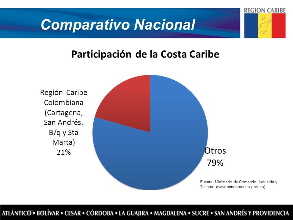 Comparativo Nacional Fuente: Ministerio de Comercio, Industria y Turismo (