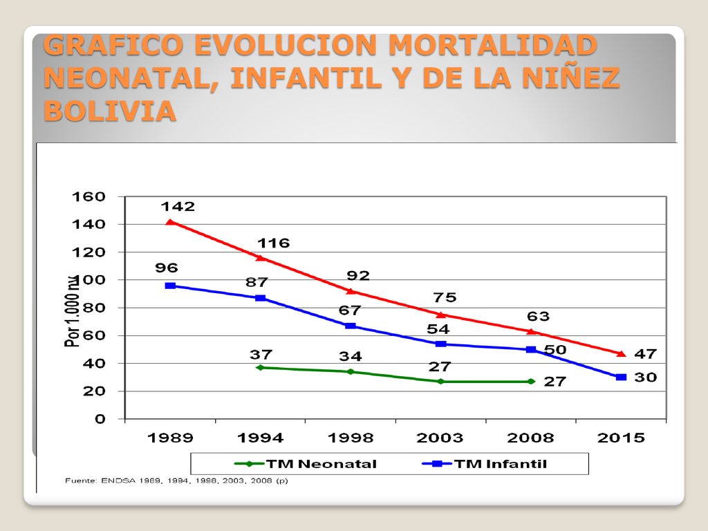 GRAFICO EVOLUCION MORTALIDAD NEONATAL, INFANTIL Y DE LA NIÑEZ BOLIVIA