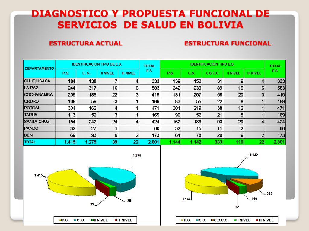DIAGNOSTICO Y PROPUESTA FUNCIONAL DE SERVICIOS DE SALUD EN BOLIVIA ESTRUCTURA ACTUAL ESTRUCTURA FUNCIONAL