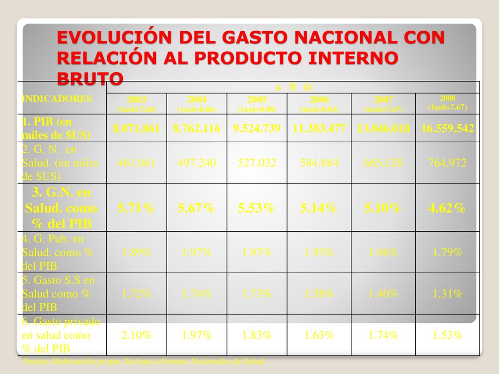 EVOLUCIÓN DEL GASTO NACIONAL CON RELACIÓN AL PRODUCTO INTERNO BRUTO
