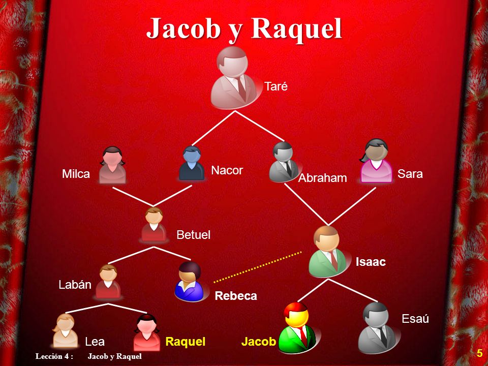 Lección 4 : Jacob y Raquel