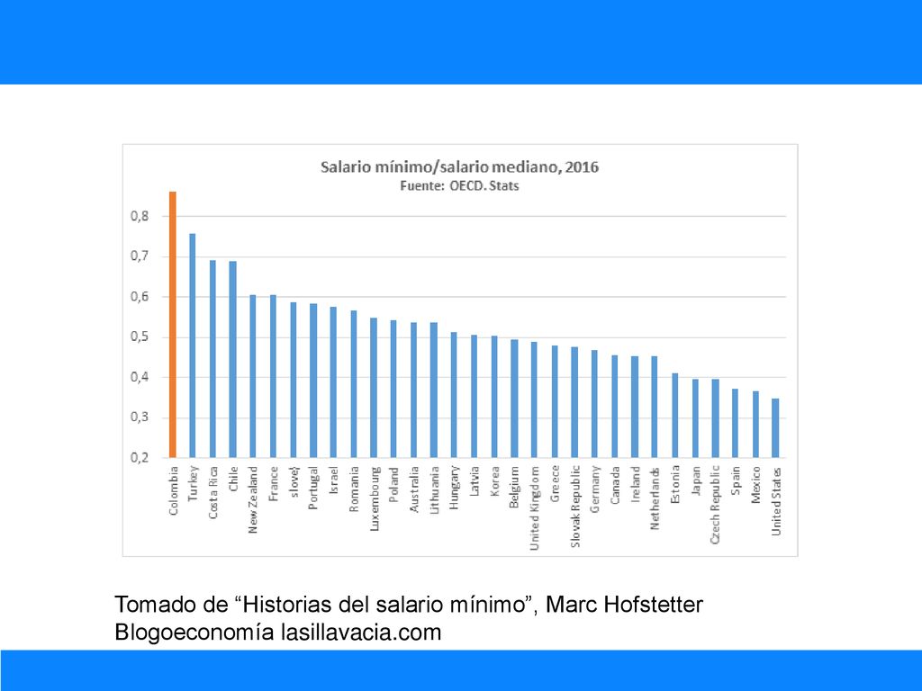 Tomado de Historias del salario mínimo , Marc Hofstetter Blogoeconomía lasillavacia.com