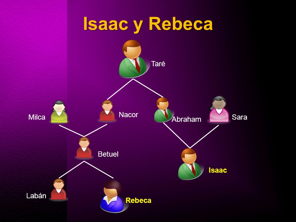 Isaac y Rebeca Taré Nacor Milca Sara Abraham Betuel Isaac Labán Rebeca