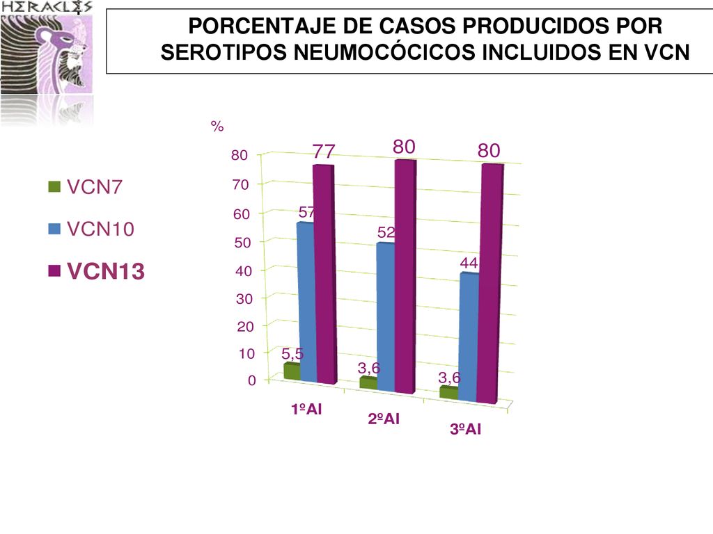 PORCENTAJE DE CASOS PRODUCIDOS POR SEROTIPOS NEUMOCÓCICOS INCLUIDOS EN VCN