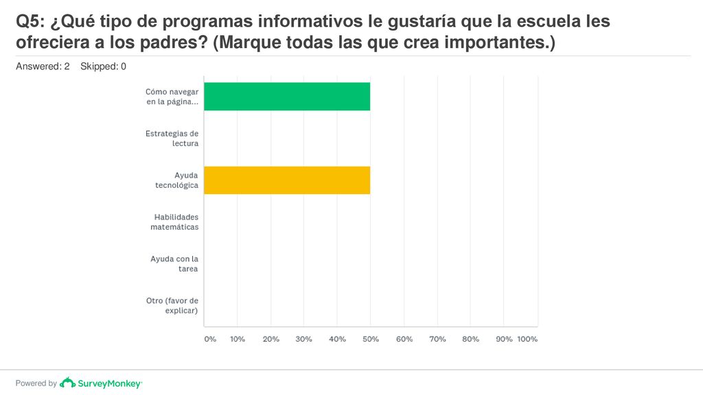 Q5: ¿Qué tipo de programas informativos le gustaría que la escuela les ofreciera a los padres (Marque todas las que crea importantes.)