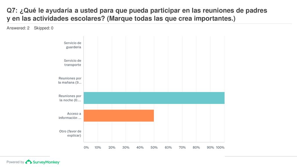 Q7: ¿Qué le ayudaría a usted para que pueda participar en las reuniones de padres y en las actividades escolares (Marque todas las que crea importantes.)