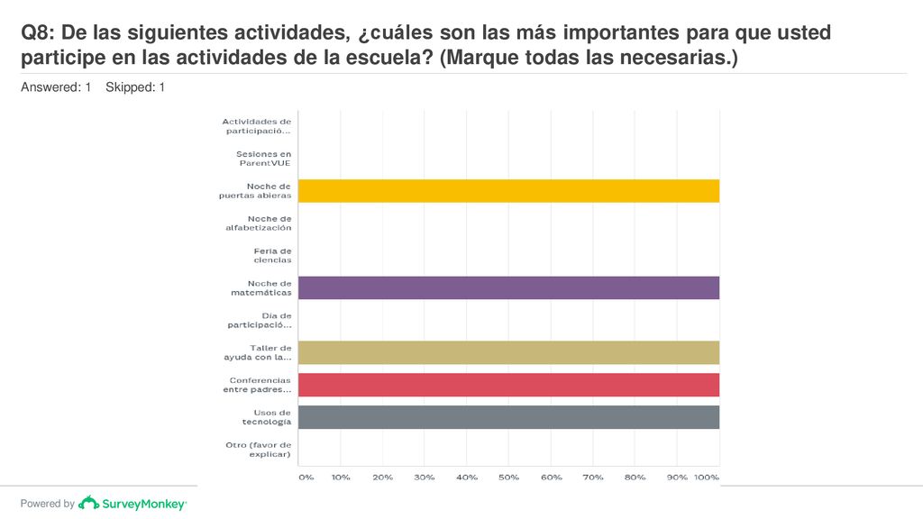 Q8: De las siguientes actividades, ¿cuáles son las más importantes para que usted participe en las actividades de la escuela (Marque todas las necesarias.)