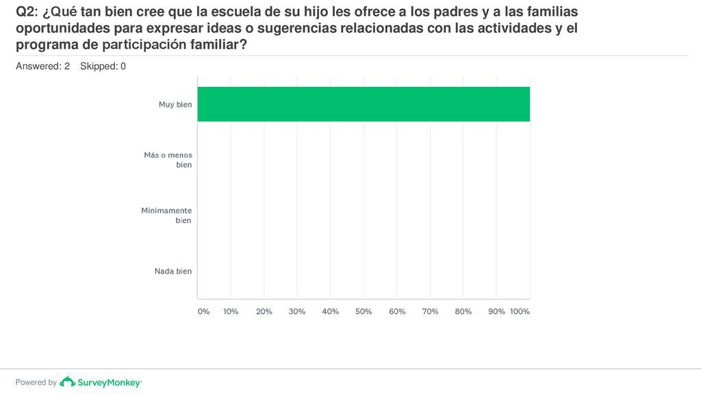 Q2: ¿Qué tan bien cree que la escuela de su hijo les ofrece a los padres y a las familias oportunidades para expresar ideas o sugerencias relacionadas con las actividades y el programa de participación familiar