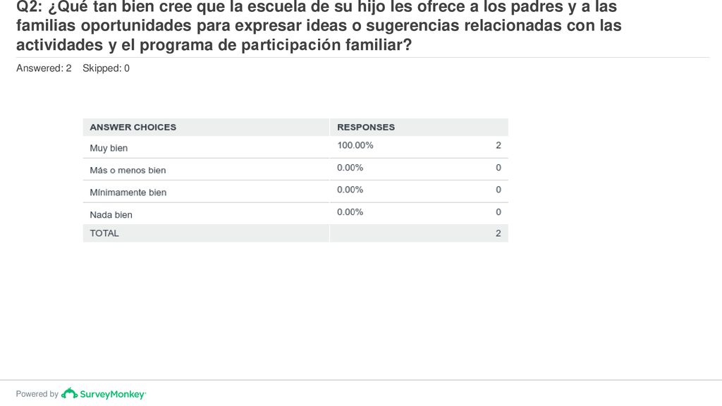 Q2: ¿Qué tan bien cree que la escuela de su hijo les ofrece a los padres y a las familias oportunidades para expresar ideas o sugerencias relacionadas con las actividades y el programa de participación familiar