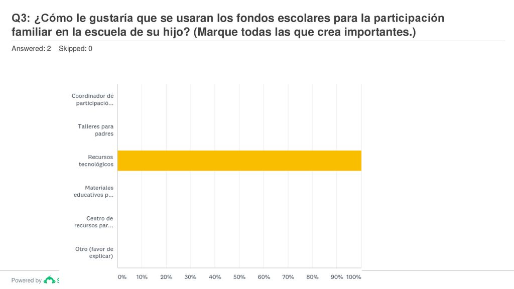 Q3: ¿Cómo le gustaría que se usaran los fondos escolares para la participación familiar en la escuela de su hijo (Marque todas las que crea importantes.)