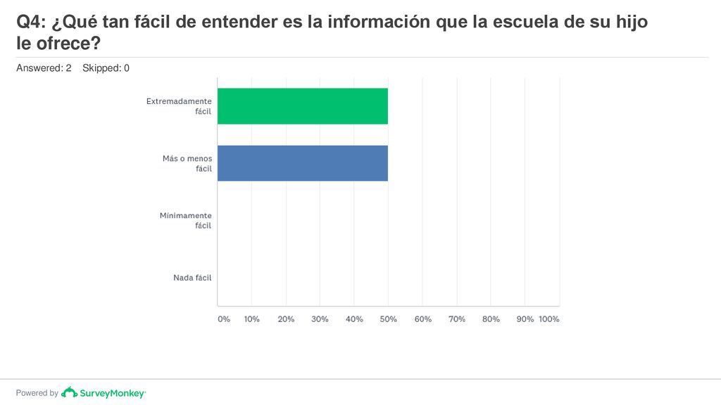 Q4: ¿Qué tan fácil de entender es la información que la escuela de su hijo le ofrece