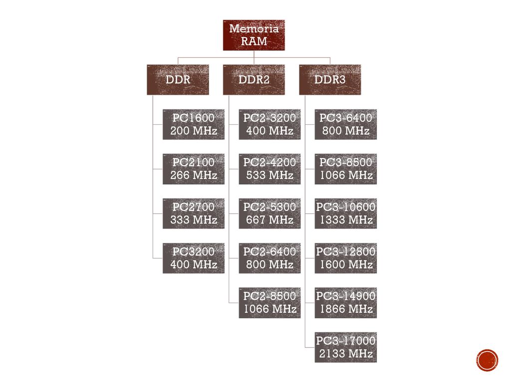Memoria RAM DDR. PC MHz. PC MHz. PC MHz. PC MHz. DDR2. PC MHz.