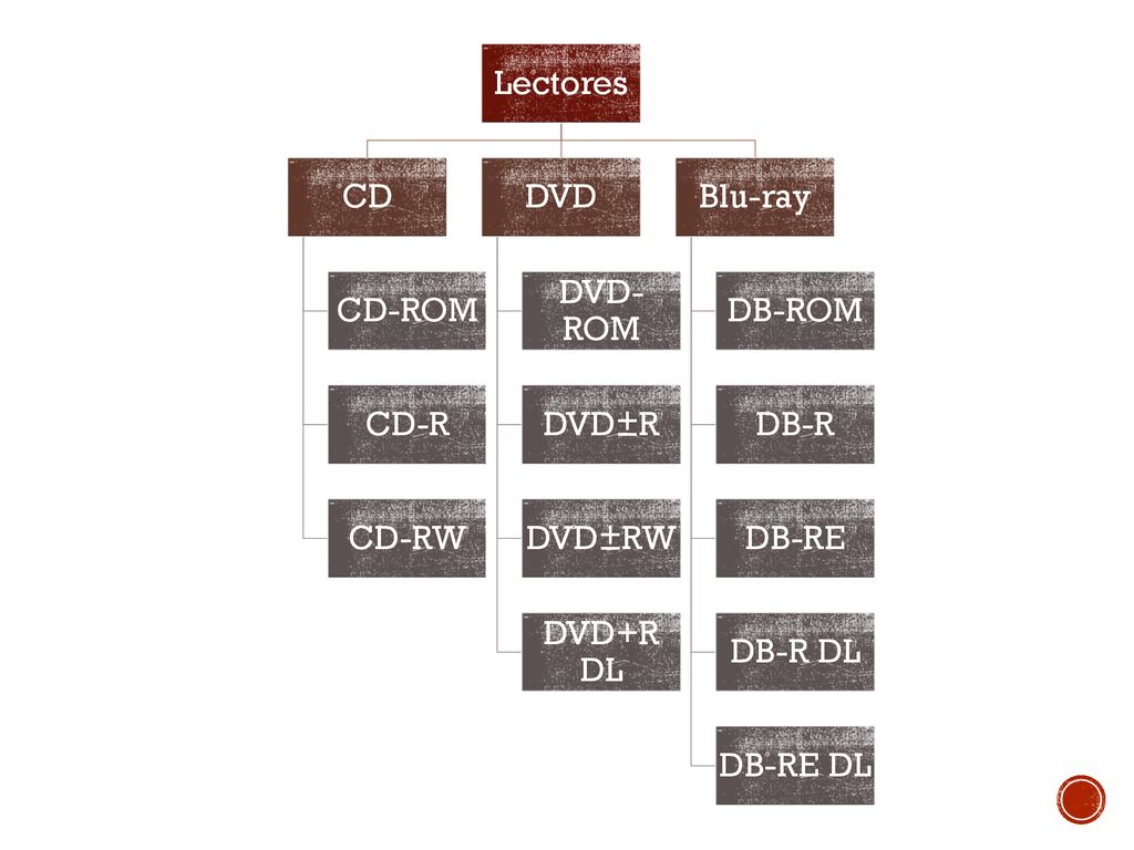 Lectores CD. CD-ROM. CD-R. CD-RW. DVD. DVD-ROM. DVD±R. DVD±RW. DVD+R DL. Blu-ray. DB-ROM.