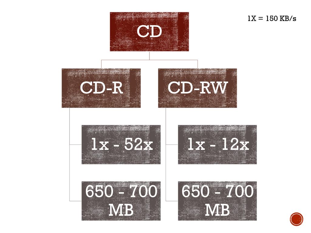 CD CD-R 1x - 52x MB CD-RW 1x - 12x 1X = 150 KB/s