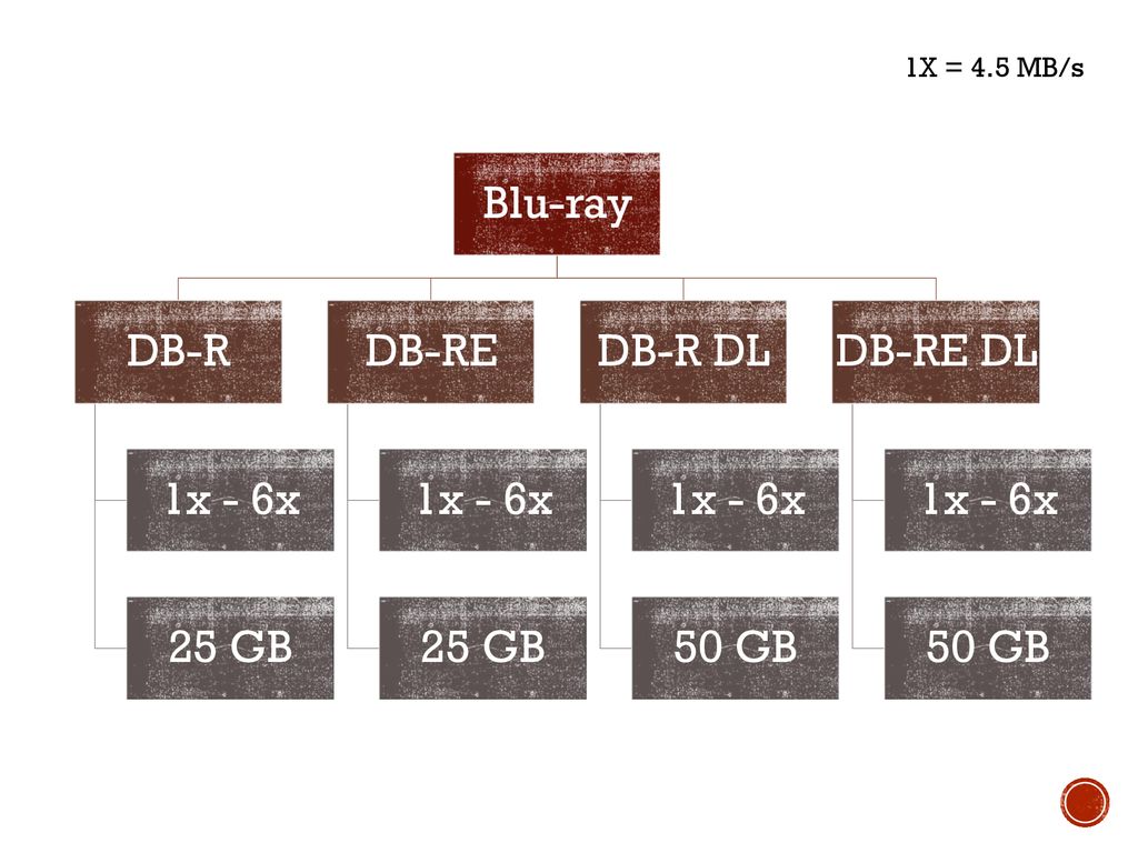 Blu-ray DB-R 1x - 6x 25 GB DB-RE DB-R DL 50 GB DB-RE DL 1X = 4.5 MB/s