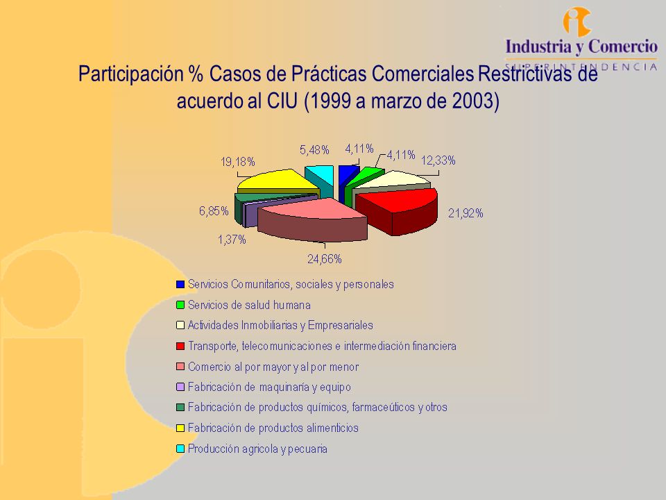 Participación % Casos de Prácticas Comerciales Restrictivas de acuerdo al CIU (1999 a marzo de 2003)