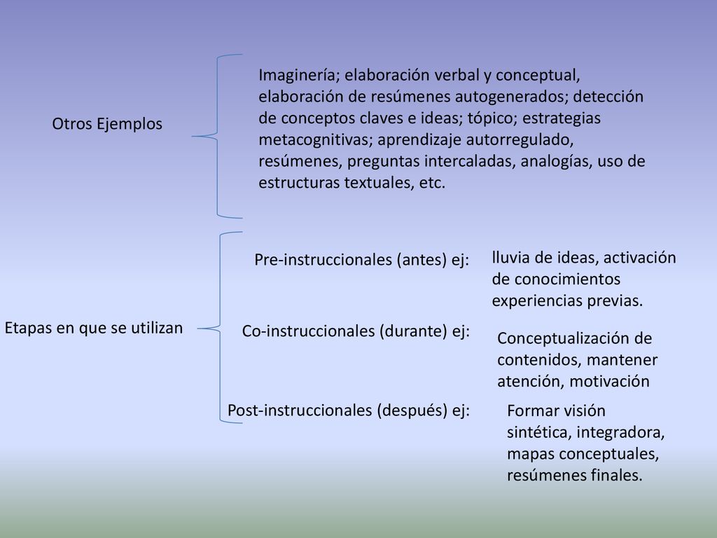 Imaginería; elaboración verbal y conceptual, elaboración de resúmenes autogenerados; detección de conceptos claves e ideas; tópico; estrategias metacognitivas; aprendizaje autorregulado, resúmenes, preguntas intercaladas, analogías, uso de estructuras textuales, etc.