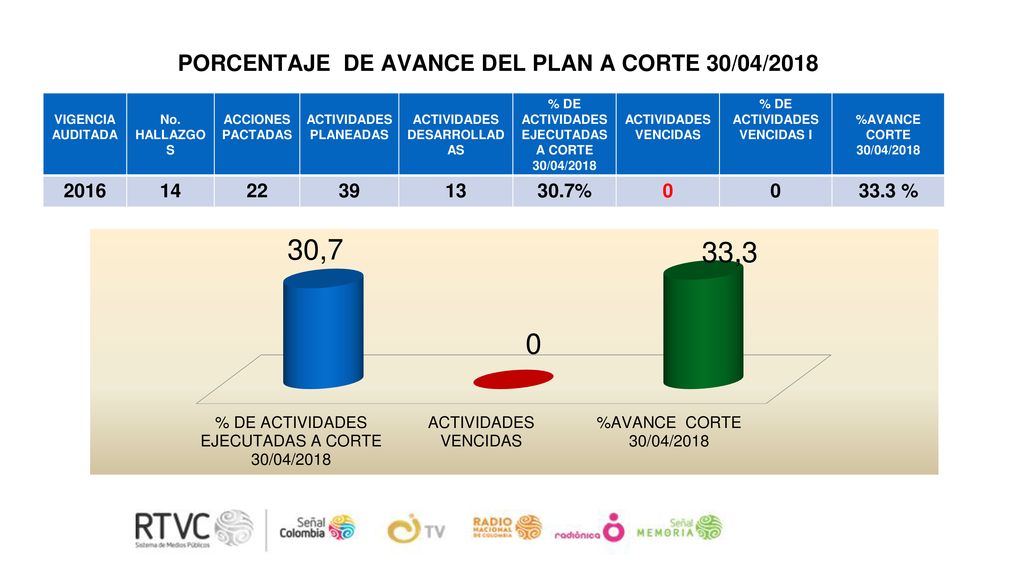 PORCENTAJE DE AVANCE DEL PLAN A CORTE 30/04/2018