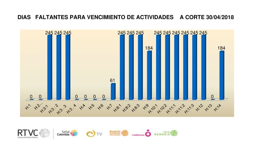 DIAS FALTANTES PARA VENCIMIENTO DE ACTIVIDADES A CORTE 30/04/2018