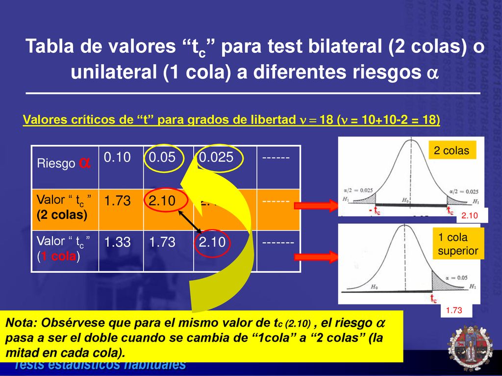 Tabla de valores tc para test bilateral (2 colas) o unilateral (1 cola) a diferentes riesgos a