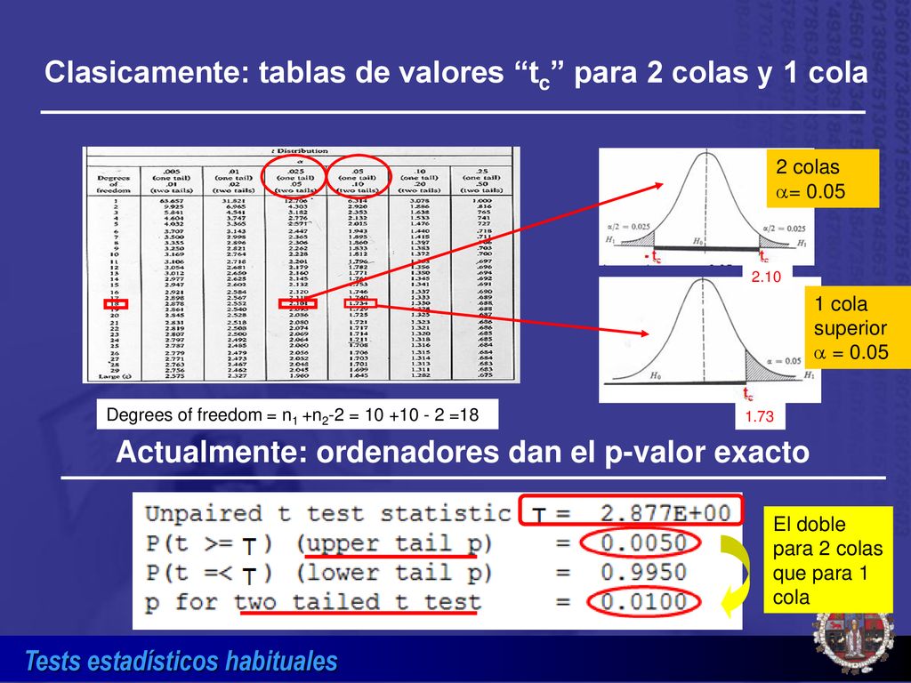 Clasicamente: tablas de valores tc para 2 colas y 1 cola