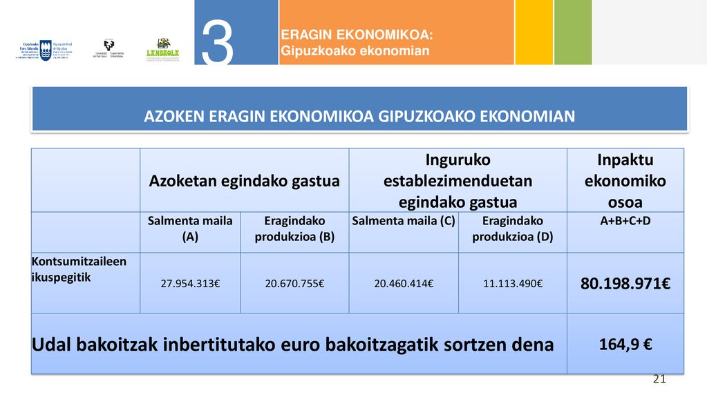 3 Udal bakoitzak inbertitutako euro bakoitzagatik sortzen dena