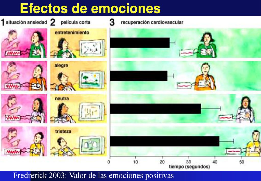 Efectos de emociones Fredrerick 2003: Valor de las emociones positivas