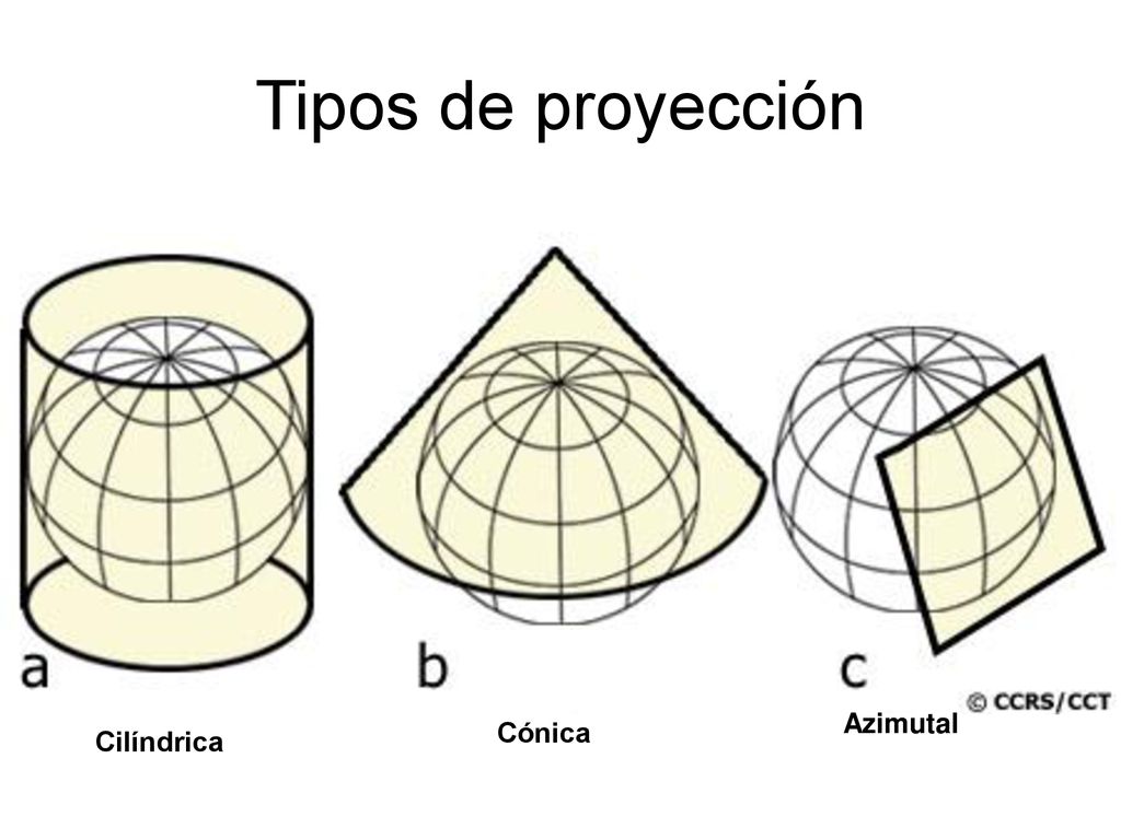 Tipos de proyección Azimutal Cónica Cilíndrica